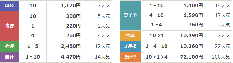 GⅢ第70回京阪杯