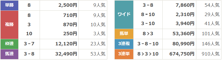 GⅢ第12回ラジオNIKKEI杯 京都2歳ステークス