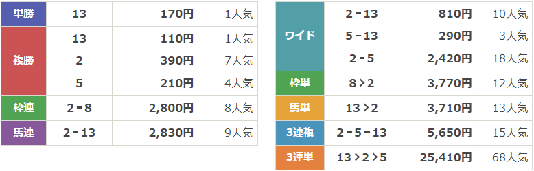 JpnⅠ第25回JBCクラシック