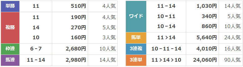 JpnⅠ第38回マイルチャンピオンシップ南部杯