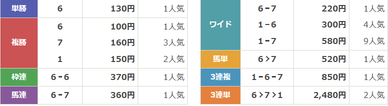JpnⅢ第28回エーデルワイス賞