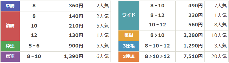GⅠ第77回朝日杯フューチュリティステークス