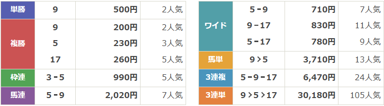 GⅠ第77回 農林水産省賞典阪神ジュベナイルフィリーズ