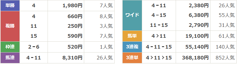 GⅠ第42回ホープフルステークス