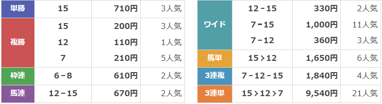 GⅡ第20回阪神カップ