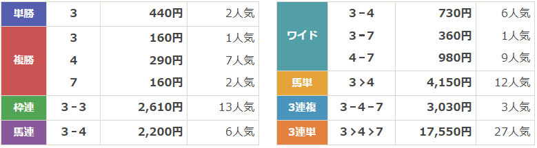 GⅡ第59回スポーツニッポン賞ステイヤーズステークス