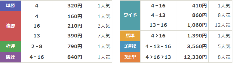 GⅢ第18回カペラステークス