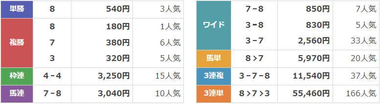 GⅢ第61回中日新聞杯