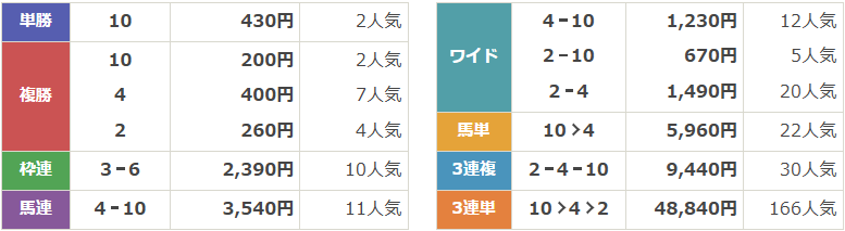 GⅢ第78回農林水産省賞典鳴尾記念