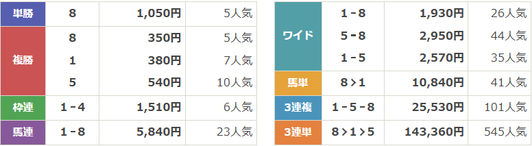 GⅢ第11回ターコイズステークス