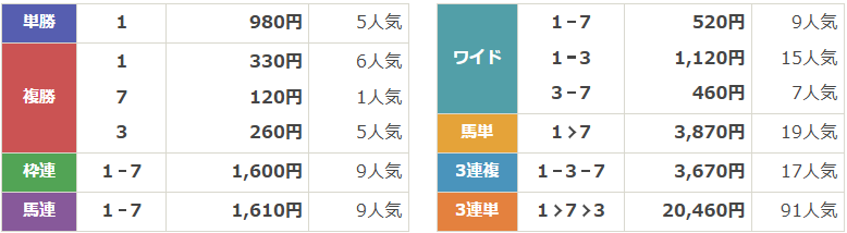 JpnⅢ第48回名古屋大賞典