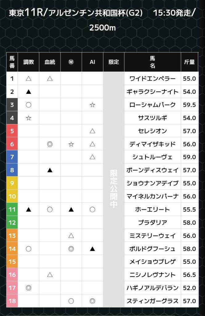 スーパーマンバケンのアルゼンチン共和国杯の買い目