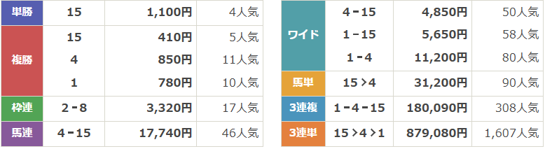GⅢ第42回フェアリーステークス