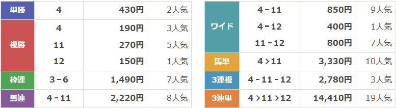 GⅢ第66回京成杯