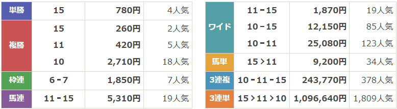 GⅢ第64回スポーツニッポン賞京都金杯
