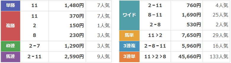 GⅢ第75回日刊スポーツ賞中山金杯
