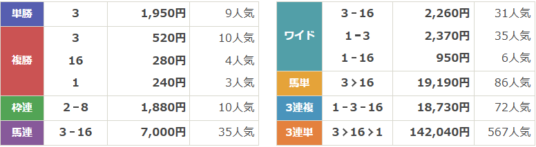 GⅢ第60回日刊スポーツ賞シンザン記念