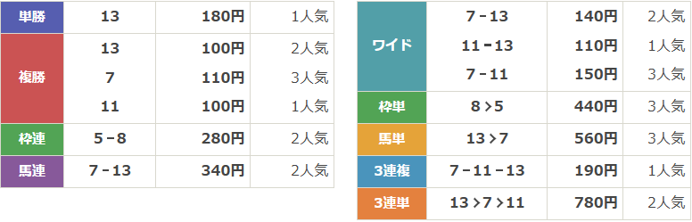 JpnⅢ第52回ブルーバードカップ