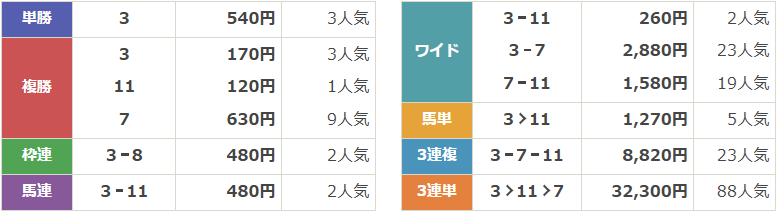 JpnⅢ第25回兵庫ゴールドトロフィー