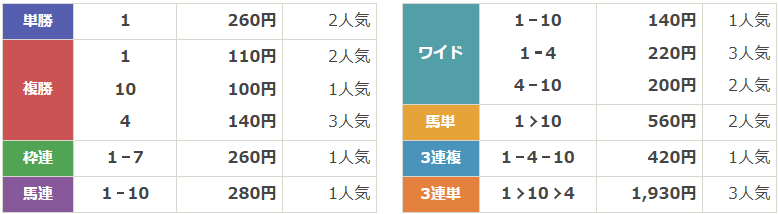 重賞Ⅰ第54回園田ジュニアカップ