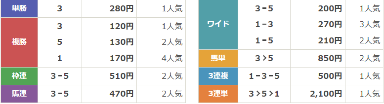 重賞第2回ラジオNIKKEI杯九州産グランプリ
