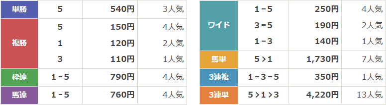 重賞第41回日刊スポーツ杯中島記念