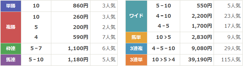 重賞第15回大高坂賞