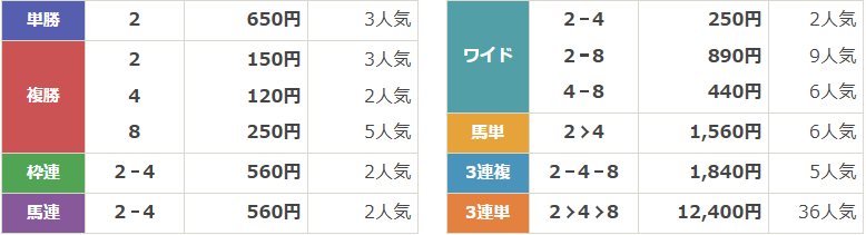 M1第49回農林水産大臣賞典桐花賞