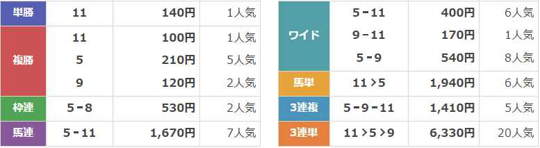 SPⅠ第64回ゴールドウィング賞