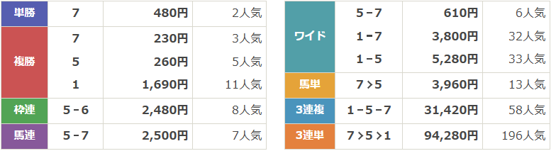 SPⅠ第29回中日スポーツ杯ライデンリーダー記念