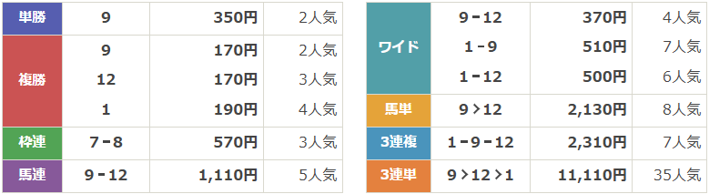 SPⅠ第54回岐阜県知事杯東海ゴールドカップ