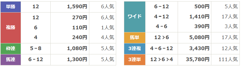 GⅡ第119回 農林水産省賞典 京都記念