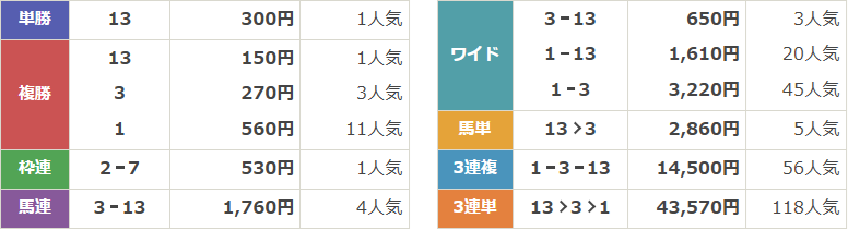 GⅢ第76回ダイヤモンドステークス
