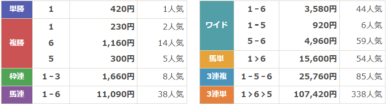 GⅢ第70回阪急杯
