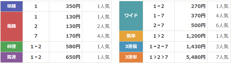 GⅢ第66回きさらぎ賞