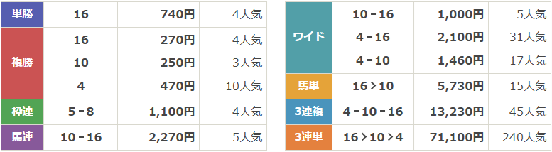 GⅢ第60回小倉大賞典