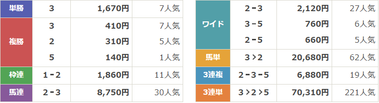 GⅢ第21回オーシャンステークス