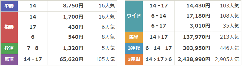 GⅢ第31回シルクロードステークス