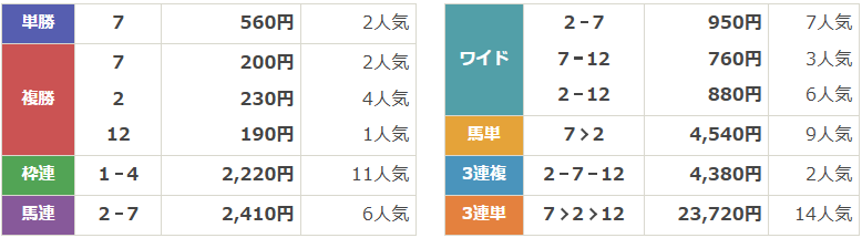 GⅢ第76回東京新聞杯