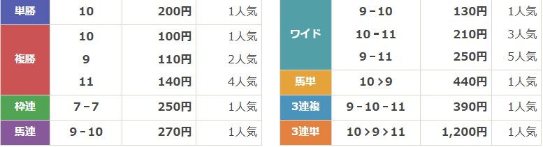 JpnⅢ第28回かきつばた記念
