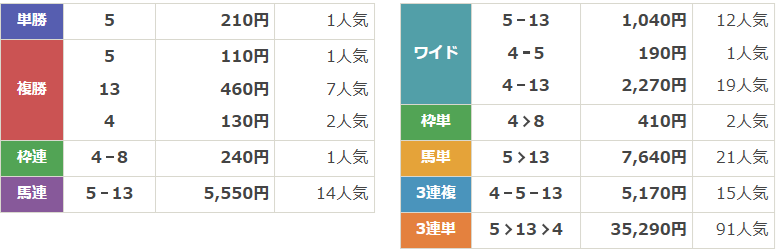 JpnⅢ第72回デイリー盃 クイーン賞