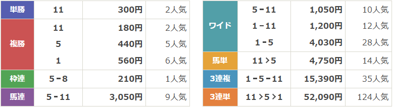 JpnⅢ第53回佐賀記念