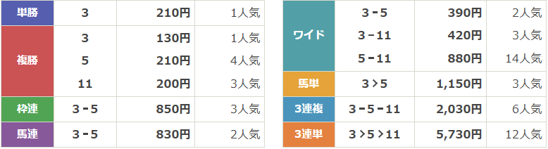 重賞第13回だるま夕日賞