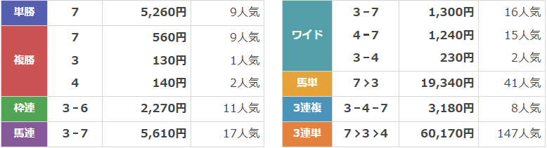 重賞第23回黒潮スプリンターズカップ