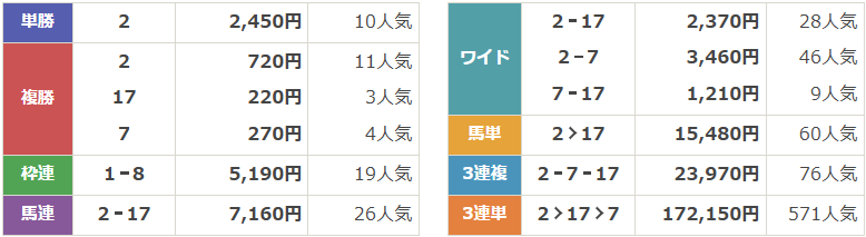 GⅡ第60回 報知杯フィリーズレビュー