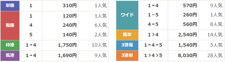 GⅡ第74回 阪神大賞典