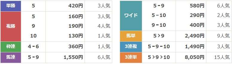 GⅡ第100回中山記念
