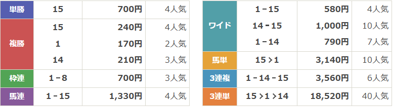 GⅡ第74回 日経賞