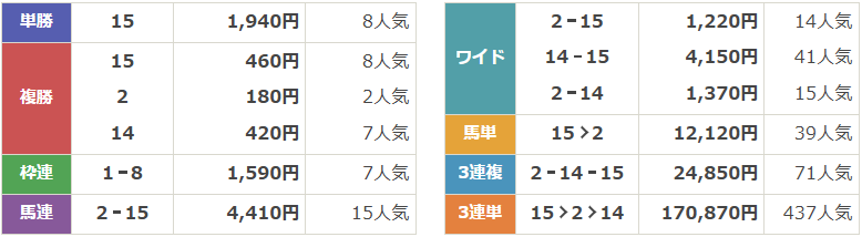 GⅡ第75回フジテレビ賞 スプリングステークス （皐月賞トライアル）
