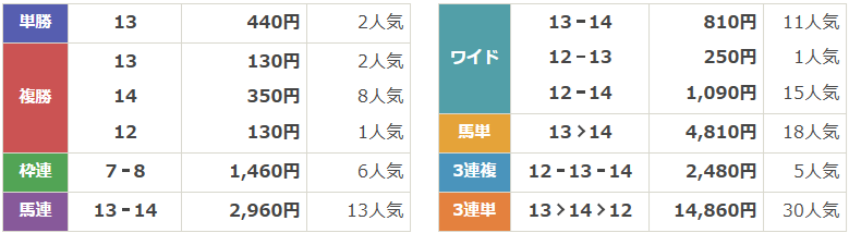 GⅡ第33回チューリップ賞（桜花賞トライアル）